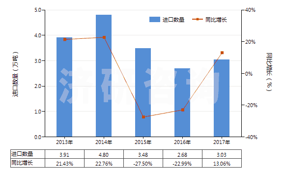 2013-2017年中國(guó)未膨脹的蛭石及珍珠巖(HS25301020)進(jìn)口量及增速統(tǒng)計(jì)